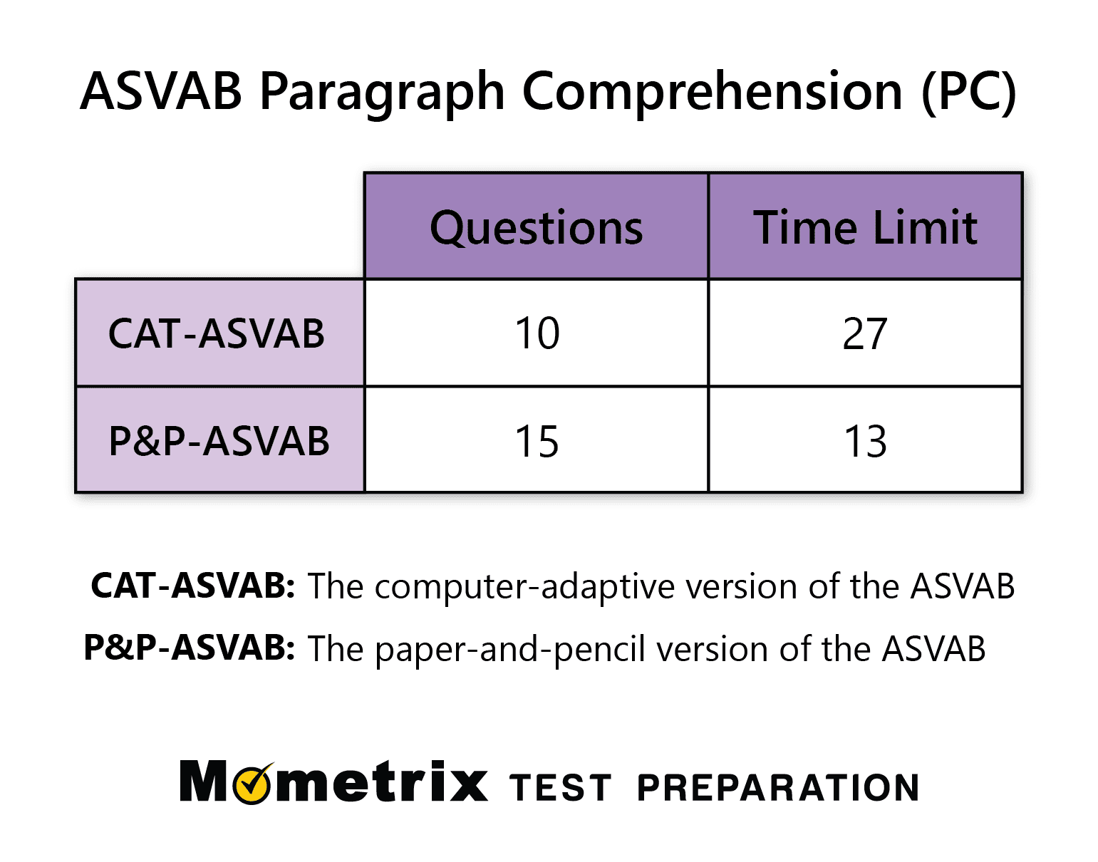 ASVAB Paragraph Comprehension Practice Test updated 2025 