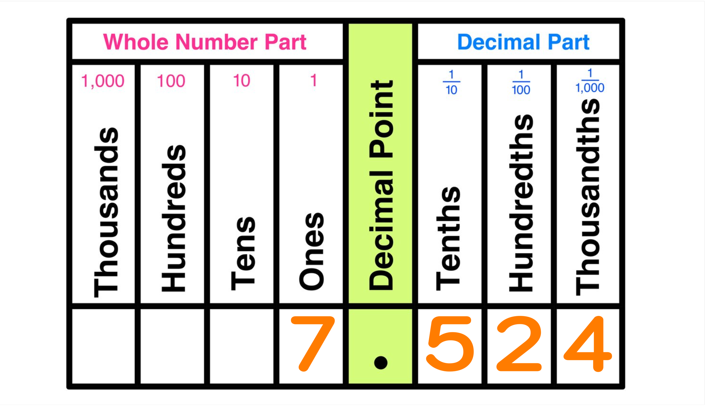 Free Printable Decimal Place Value Worksheets