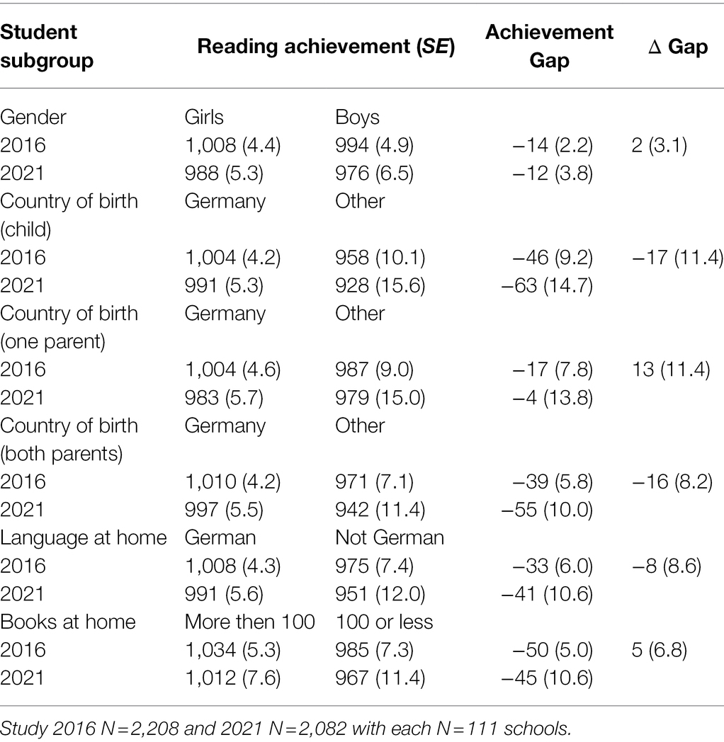 Frontiers COVID 19 Pandemic And Student Reading Achievement Findings From A School Panel Study