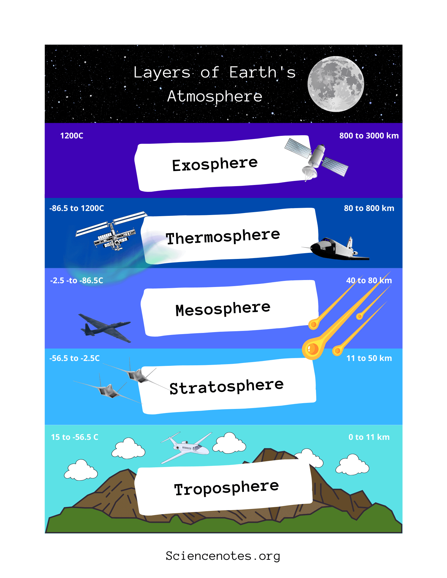 Free Printable Atmosphere Worksheets