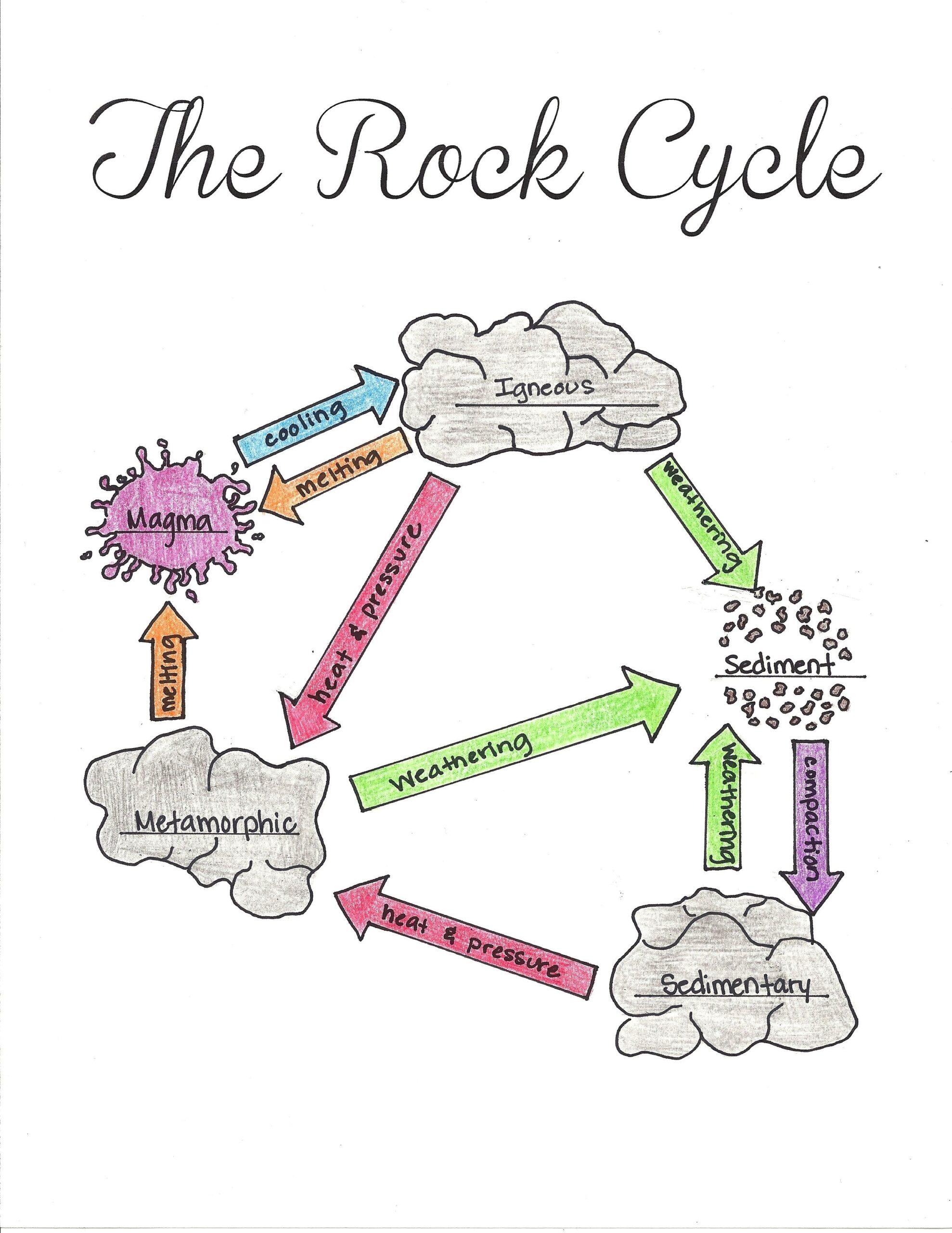 Free Printable Rock Cycle Worksheets